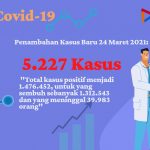 Update Covid-19 24 Maret: 5.227 Penambahan Kasus Baru