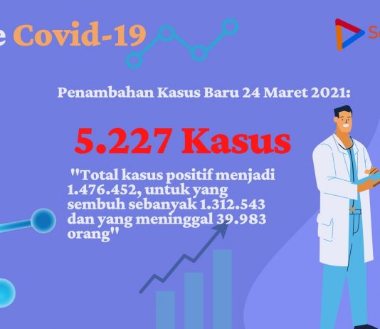 Update Covid-19 24 Maret: 5.227 Penambahan Kasus Baru